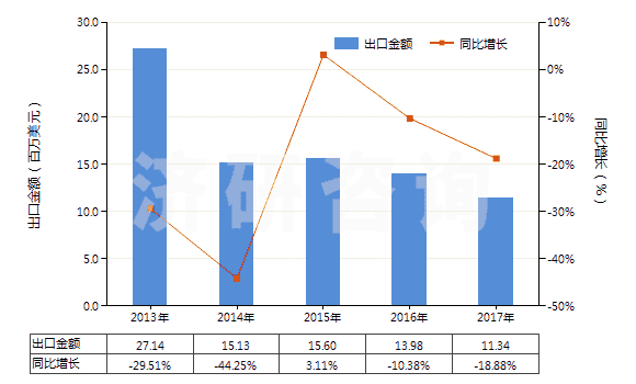 2013-2017年中國鋯礦砂及其精礦(HS26151000)出口總額及增速統(tǒng)計(jì)